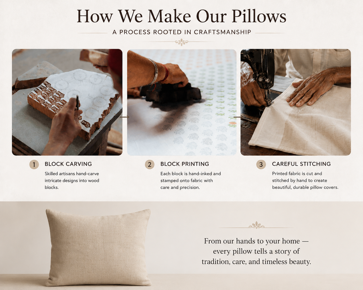 Infographic showing the handmade process: block carving, block printing, and careful stitching
